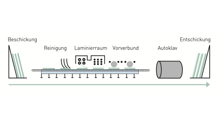 Grafik zur Herstellung von Verbundsicherheitsglas
