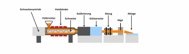 Polyamid Herstellungsverfahren die Extrusion